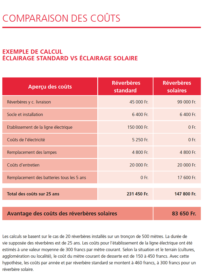 Compaison coût éclairage Solaire / Réseau